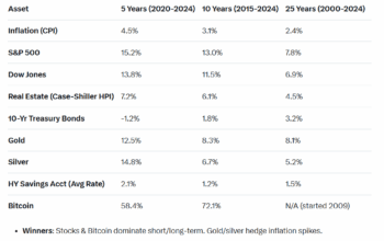 In-Depth Study: How $10k in Stocks, Real Estate, and Bitcoin Fared Against Inflation (2000-2025)